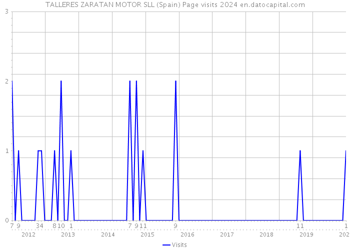 TALLERES ZARATAN MOTOR SLL (Spain) Page visits 2024 