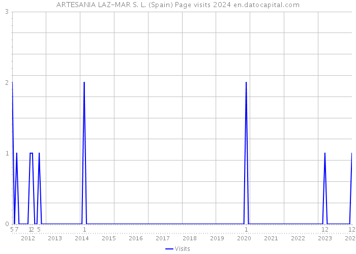 ARTESANIA LAZ-MAR S. L. (Spain) Page visits 2024 