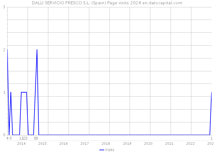 DALLI SERVICIO FRESCO S.L. (Spain) Page visits 2024 