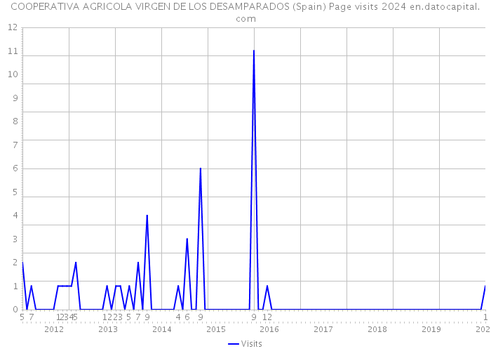 COOPERATIVA AGRICOLA VIRGEN DE LOS DESAMPARADOS (Spain) Page visits 2024 