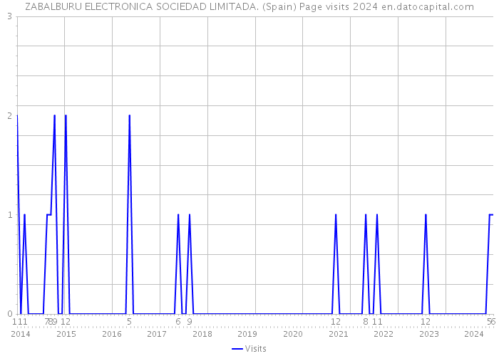 ZABALBURU ELECTRONICA SOCIEDAD LIMITADA. (Spain) Page visits 2024 