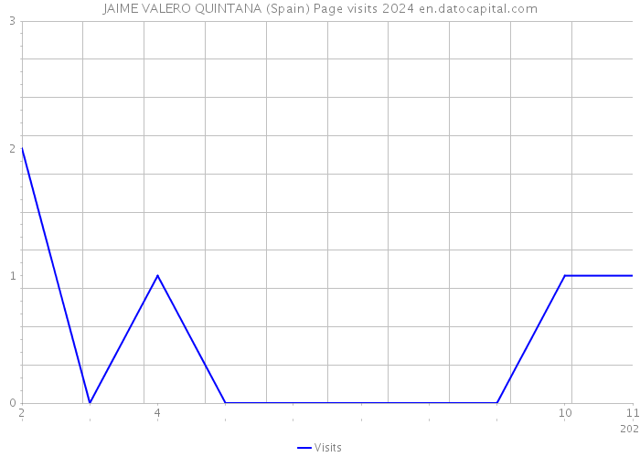 JAIME VALERO QUINTANA (Spain) Page visits 2024 