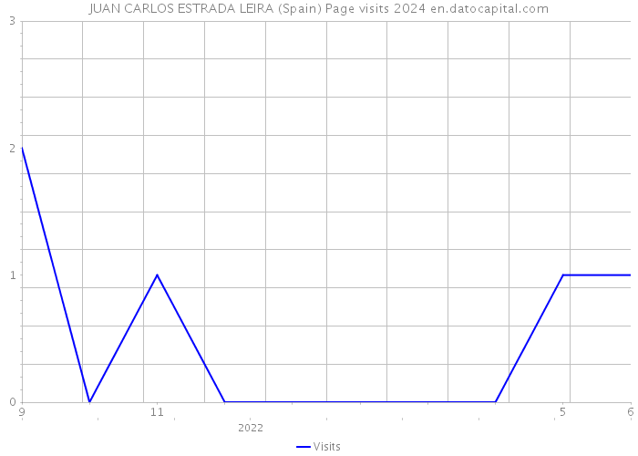 JUAN CARLOS ESTRADA LEIRA (Spain) Page visits 2024 
