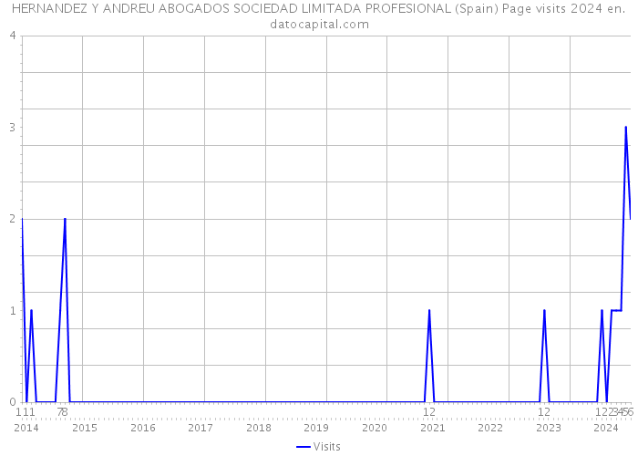 HERNANDEZ Y ANDREU ABOGADOS SOCIEDAD LIMITADA PROFESIONAL (Spain) Page visits 2024 