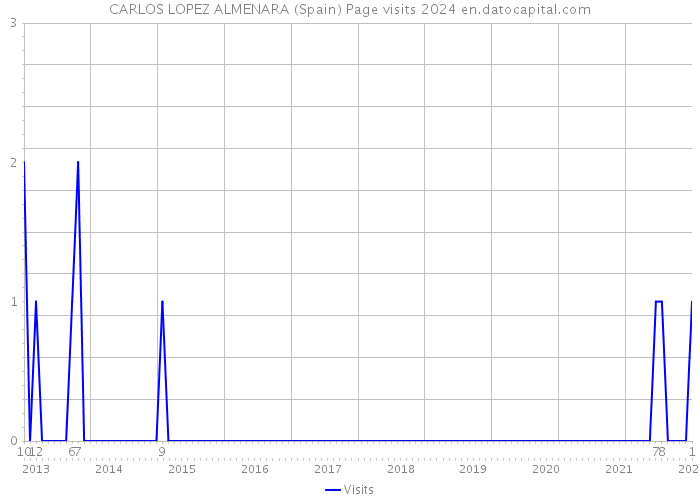 CARLOS LOPEZ ALMENARA (Spain) Page visits 2024 