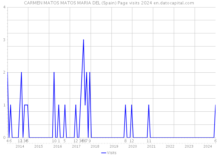 CARMEN MATOS MATOS MARIA DEL (Spain) Page visits 2024 
