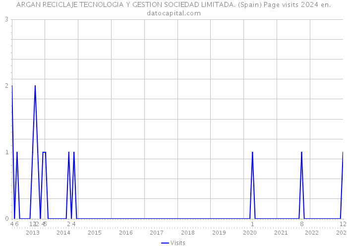 ARGAN RECICLAJE TECNOLOGIA Y GESTION SOCIEDAD LIMITADA. (Spain) Page visits 2024 