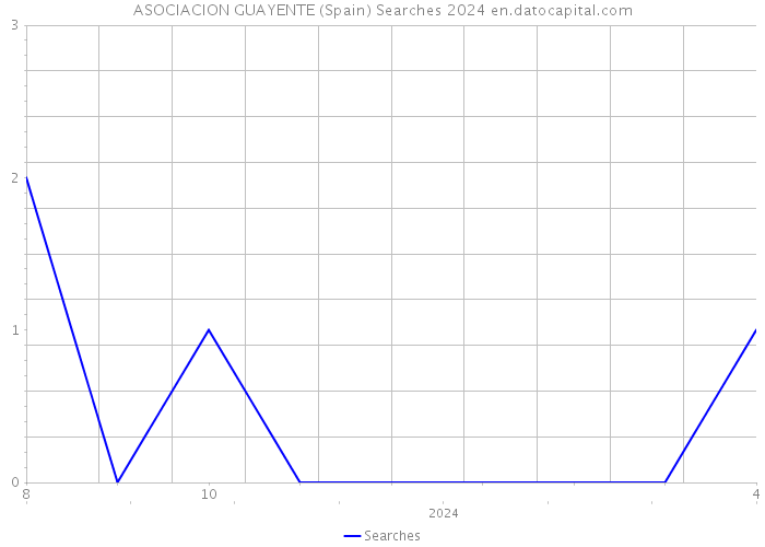 ASOCIACION GUAYENTE (Spain) Searches 2024 