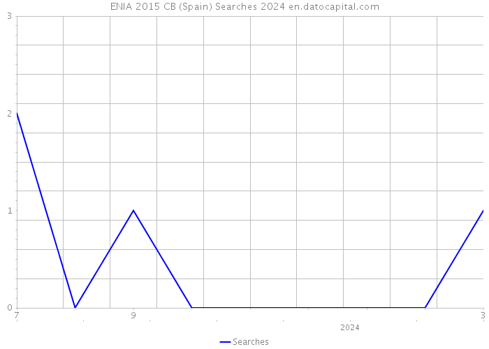 ENIA 2015 CB (Spain) Searches 2024 