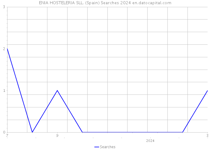 ENIA HOSTELERIA SLL. (Spain) Searches 2024 