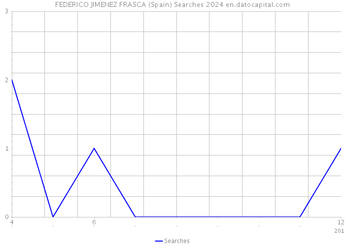 FEDERICO JIMENEZ FRASCA (Spain) Searches 2024 