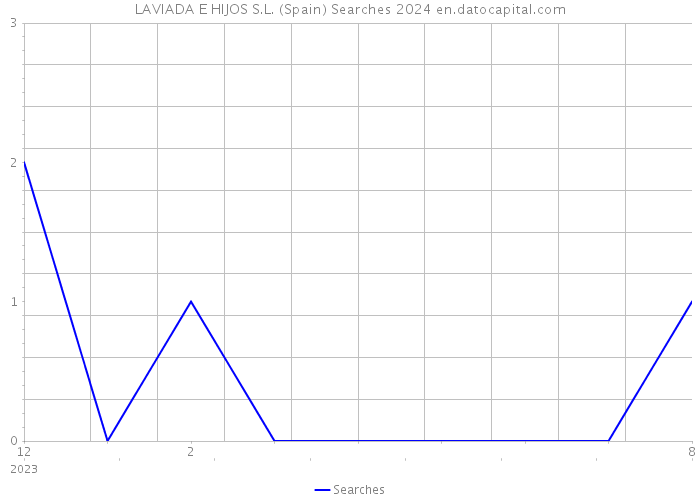 LAVIADA E HIJOS S.L. (Spain) Searches 2024 