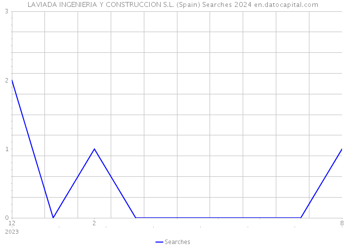 LAVIADA INGENIERIA Y CONSTRUCCION S.L. (Spain) Searches 2024 