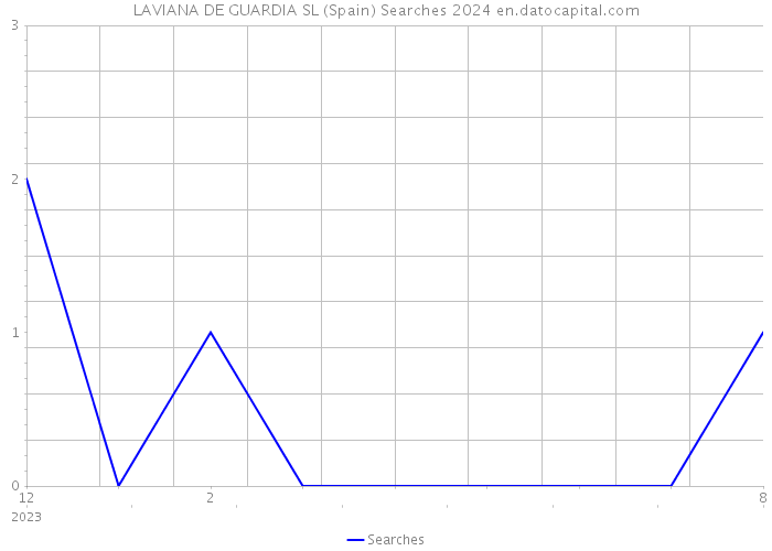 LAVIANA DE GUARDIA SL (Spain) Searches 2024 
