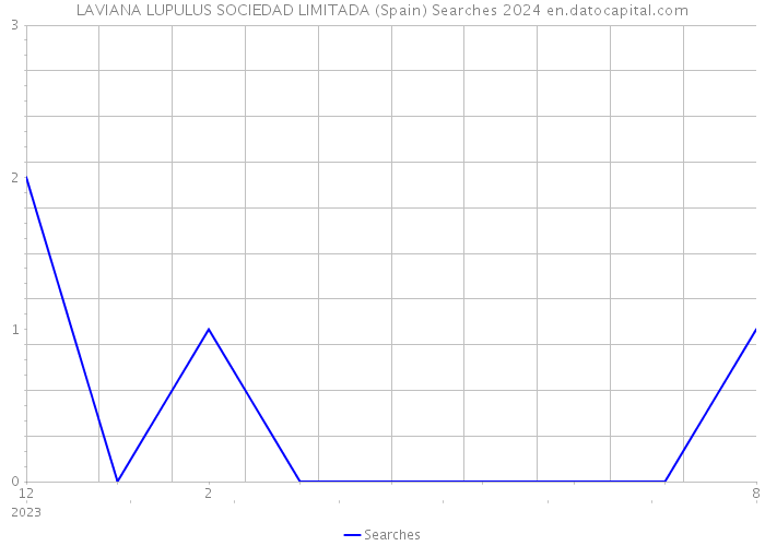 LAVIANA LUPULUS SOCIEDAD LIMITADA (Spain) Searches 2024 