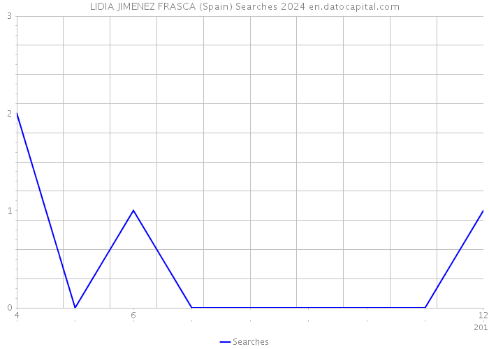 LIDIA JIMENEZ FRASCA (Spain) Searches 2024 