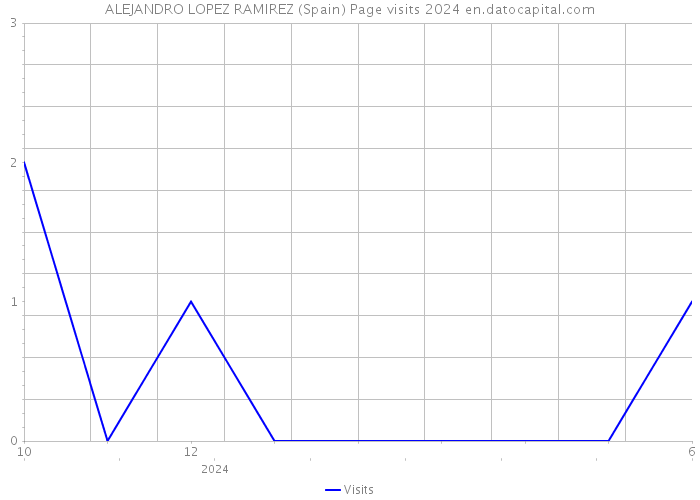 ALEJANDRO LOPEZ RAMIREZ (Spain) Page visits 2024 