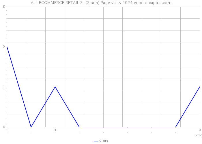 ALL ECOMMERCE RETAIL SL (Spain) Page visits 2024 