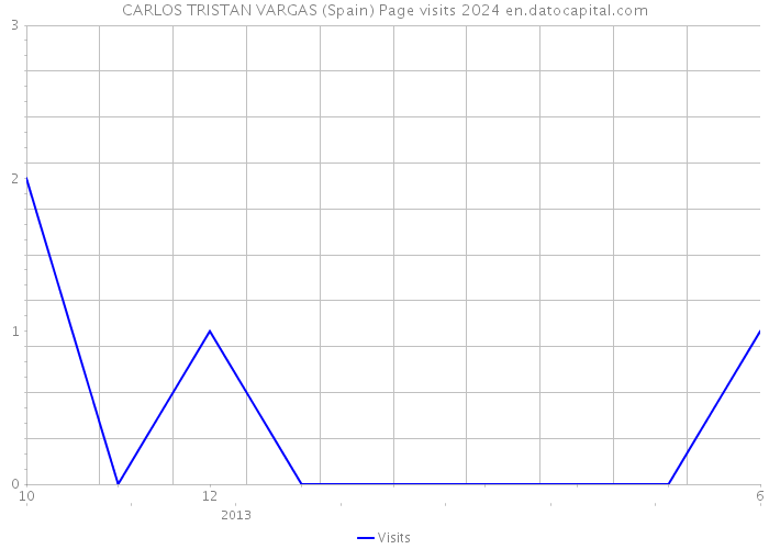 CARLOS TRISTAN VARGAS (Spain) Page visits 2024 