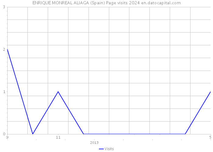 ENRIQUE MONREAL ALIAGA (Spain) Page visits 2024 