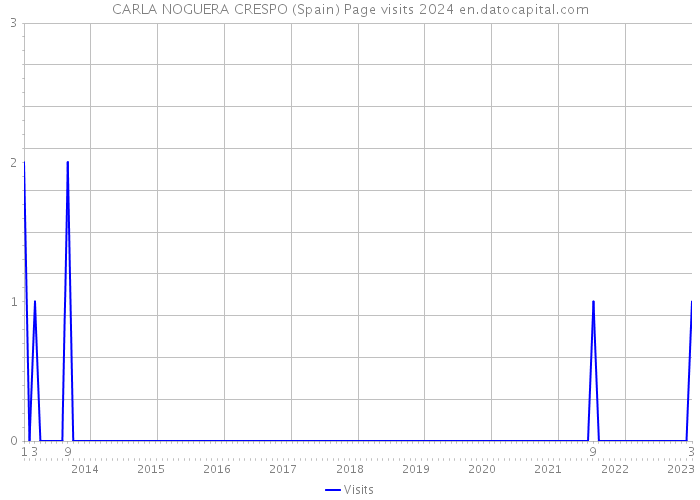 CARLA NOGUERA CRESPO (Spain) Page visits 2024 