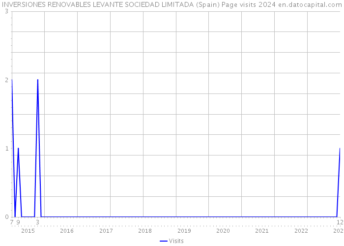 INVERSIONES RENOVABLES LEVANTE SOCIEDAD LIMITADA (Spain) Page visits 2024 