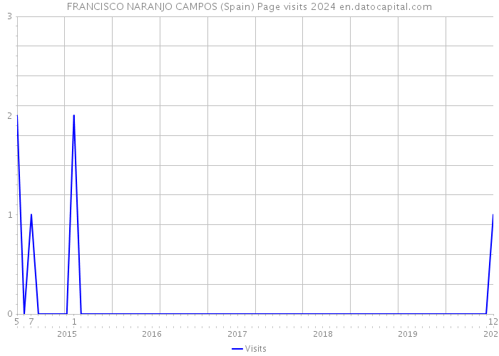 FRANCISCO NARANJO CAMPOS (Spain) Page visits 2024 
