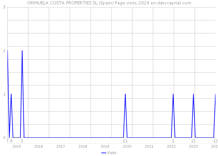 ORIHUELA COSTA PROPERTIES SL (Spain) Page visits 2024 