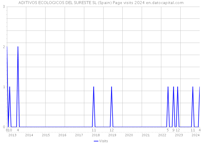 ADITIVOS ECOLOGICOS DEL SURESTE SL (Spain) Page visits 2024 
