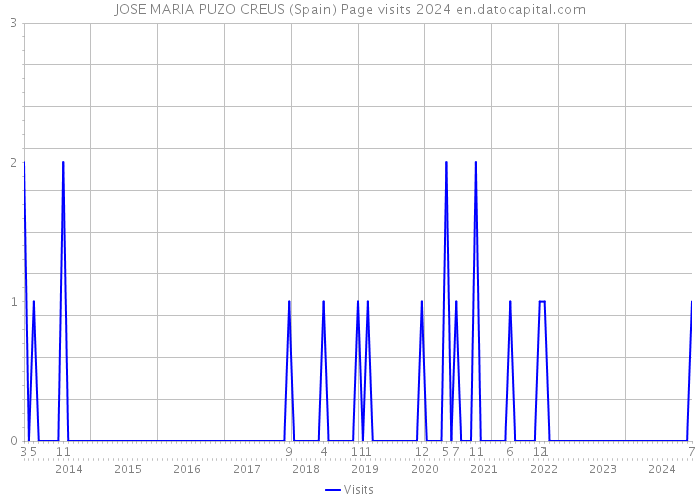 JOSE MARIA PUZO CREUS (Spain) Page visits 2024 