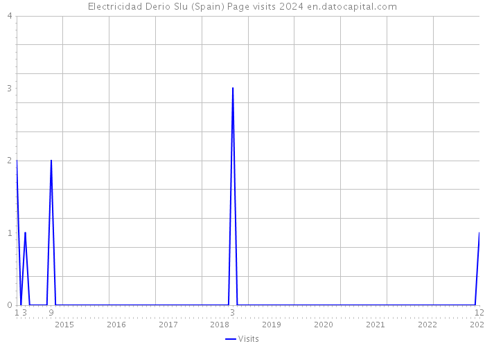 Electricidad Derio Slu (Spain) Page visits 2024 