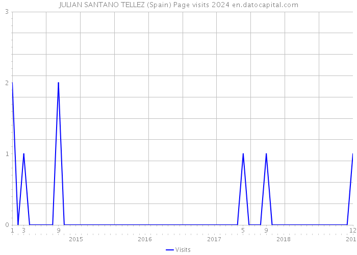 JULIAN SANTANO TELLEZ (Spain) Page visits 2024 