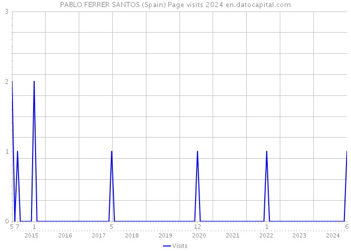 PABLO FERRER SANTOS (Spain) Page visits 2024 