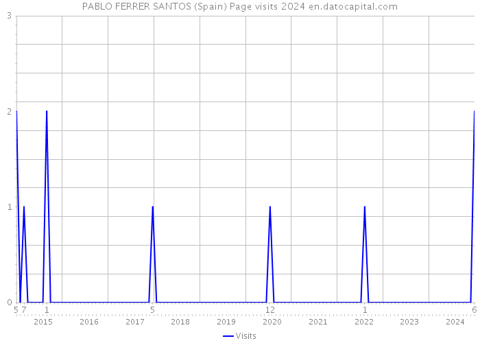 PABLO FERRER SANTOS (Spain) Page visits 2024 