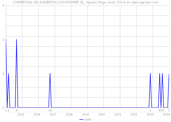 COMERCIAL DE ALIMENTACION RODPER SL. (Spain) Page visits 2024 