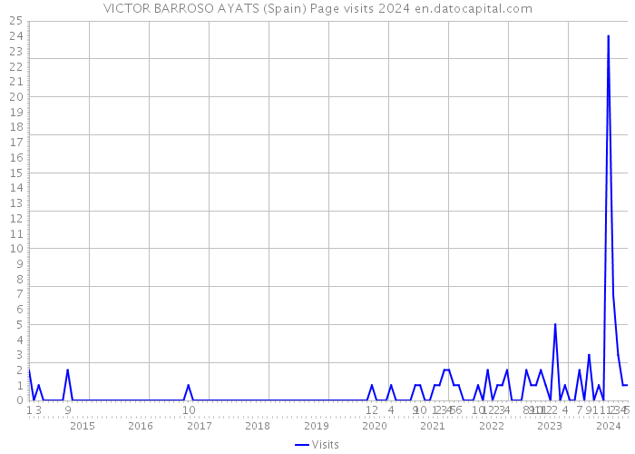 VICTOR BARROSO AYATS (Spain) Page visits 2024 