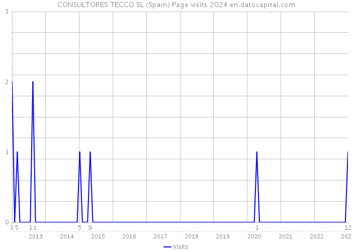 CONSULTORES TECCO SL (Spain) Page visits 2024 