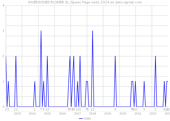 INVERSIONES PLOMER SL (Spain) Page visits 2024 