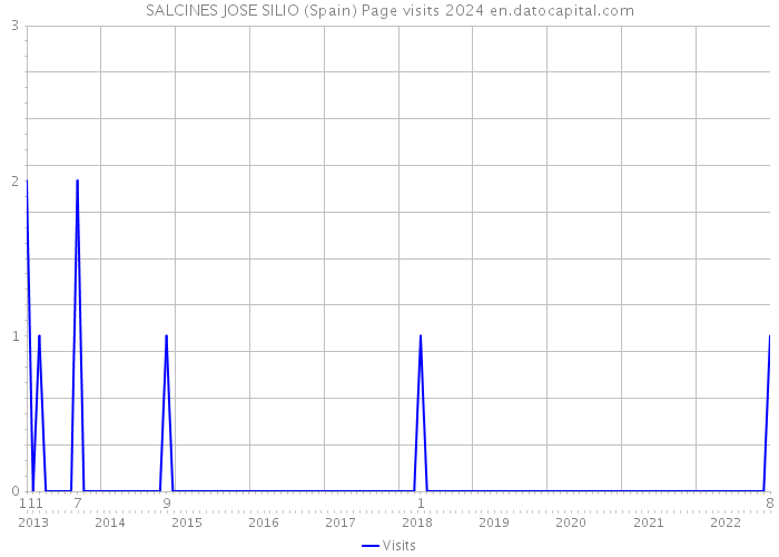 SALCINES JOSE SILIO (Spain) Page visits 2024 