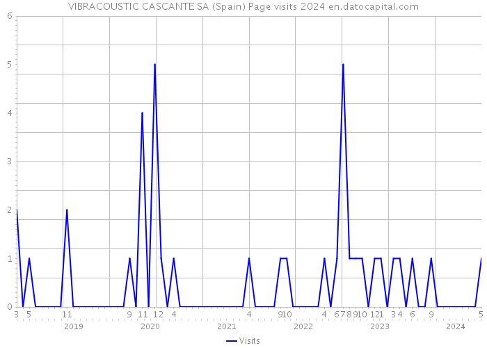 VIBRACOUSTIC CASCANTE SA (Spain) Page visits 2024 