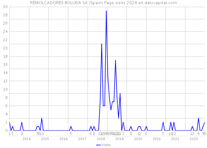 REMOLCADORES BOLUDA SA (Spain) Page visits 2024 