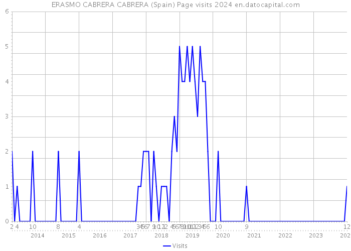 ERASMO CABRERA CABRERA (Spain) Page visits 2024 