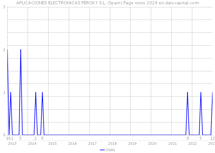 APLICACIONES ELECTRONICAS PEROKY S.L. (Spain) Page visits 2024 