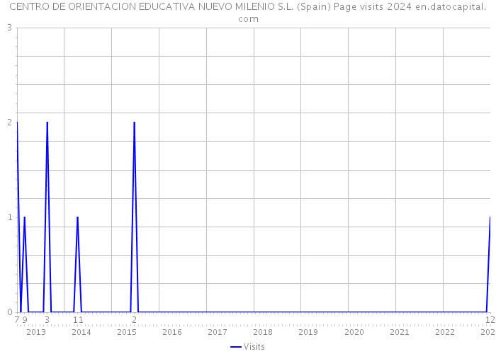 CENTRO DE ORIENTACION EDUCATIVA NUEVO MILENIO S.L. (Spain) Page visits 2024 
