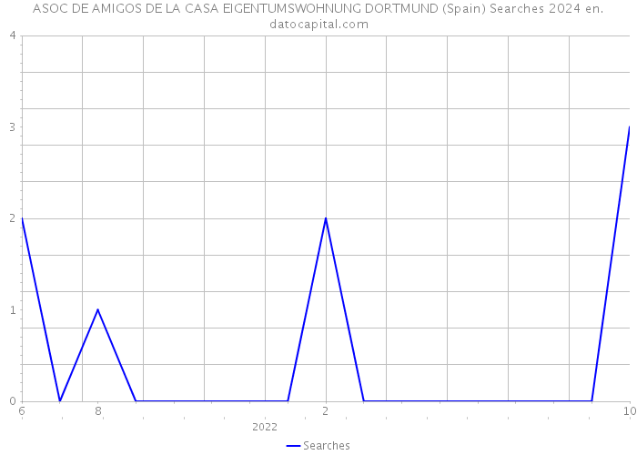 ASOC DE AMIGOS DE LA CASA EIGENTUMSWOHNUNG DORTMUND (Spain) Searches 2024 