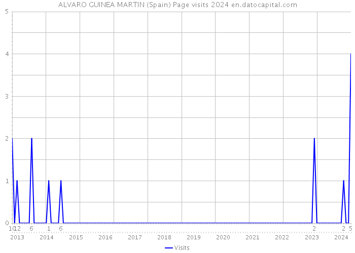 ALVARO GUINEA MARTIN (Spain) Page visits 2024 