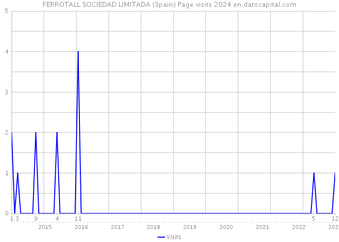 FERROTALL SOCIEDAD LIMITADA (Spain) Page visits 2024 