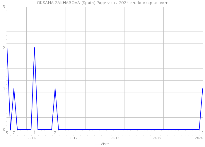 OKSANA ZAKHAROVA (Spain) Page visits 2024 