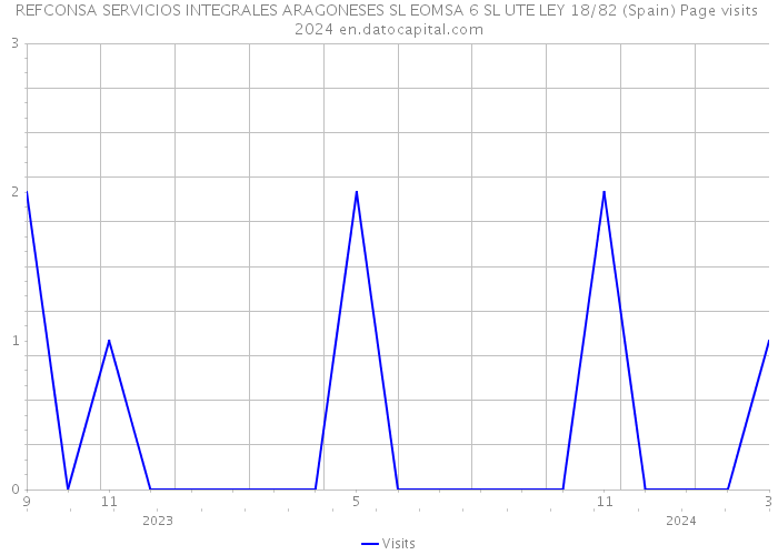 REFCONSA SERVICIOS INTEGRALES ARAGONESES SL EOMSA 6 SL UTE LEY 18/82 (Spain) Page visits 2024 