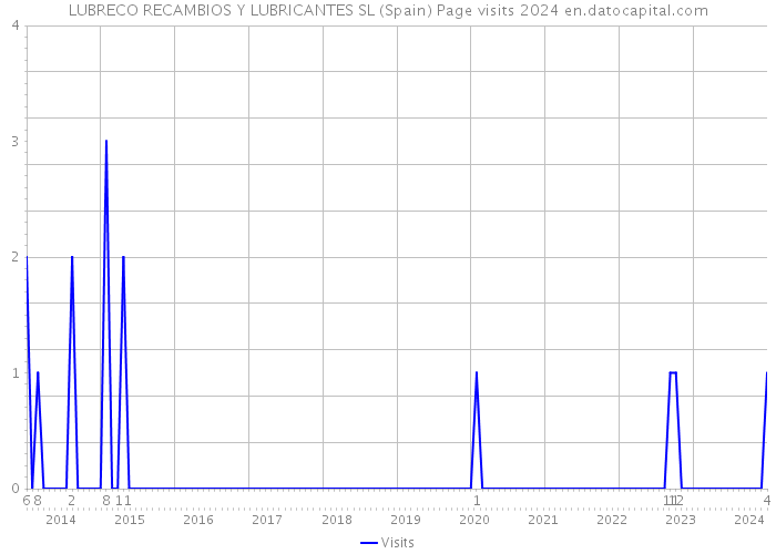 LUBRECO RECAMBIOS Y LUBRICANTES SL (Spain) Page visits 2024 